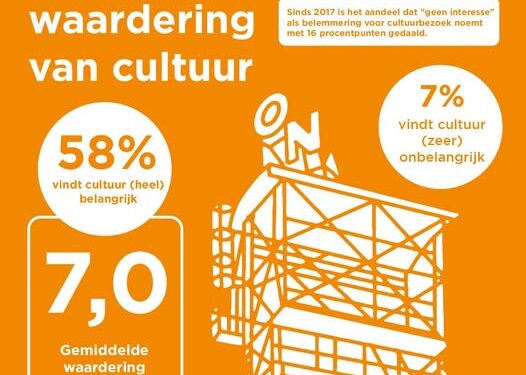Heerlenaren waarderen culturele aanbod met 7,0