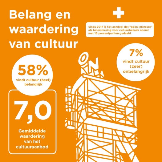 Heerlenaren waarderen culturele aanbod met 7,0