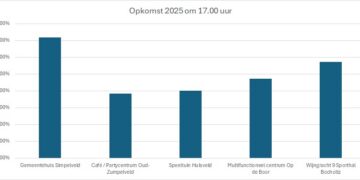 Opkomstcijfers Verkiezingen 2025 in Simpelveld
