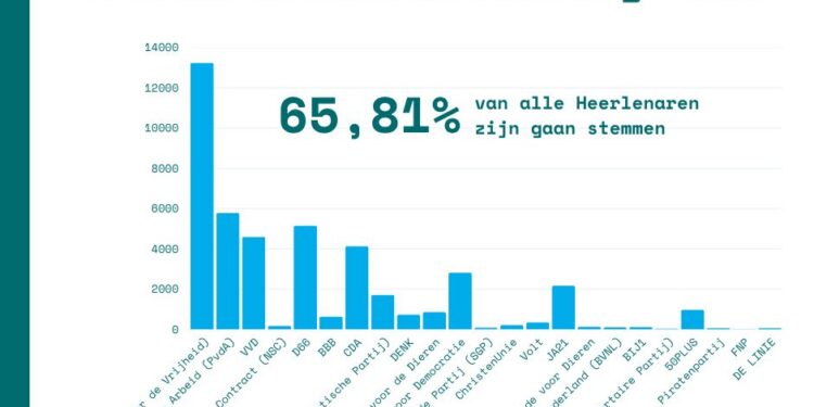 Heerlen kiest: PVV als grootste partij