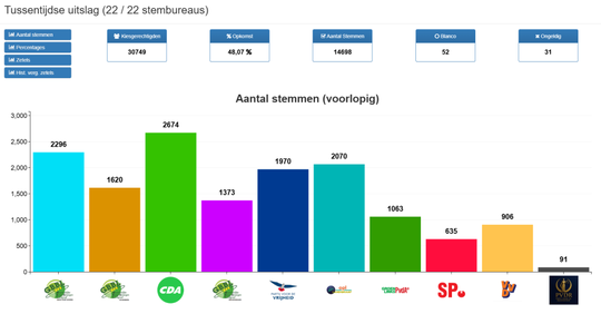 Landgraaf stemt: Voorlopige uitslagen gemeenteraadsverkiezingen bekend